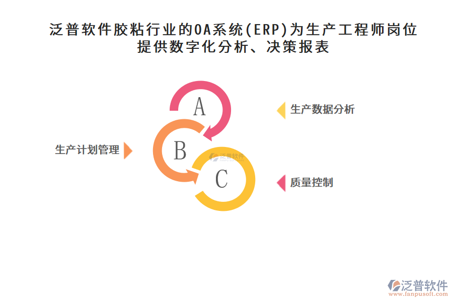 泛普軟件膠粘行業(yè)的OA系統(tǒng)(ERP)為生產(chǎn)工程師崗位提供數(shù)字化分析、決策報(bào)表