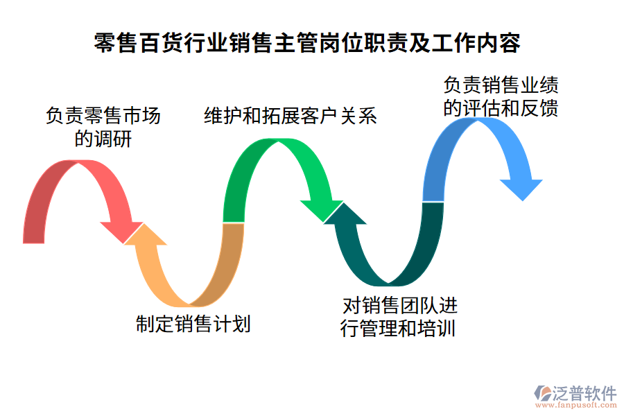 零售百貨行業(yè)銷售主管崗位職責(zé)及工作內(nèi)容