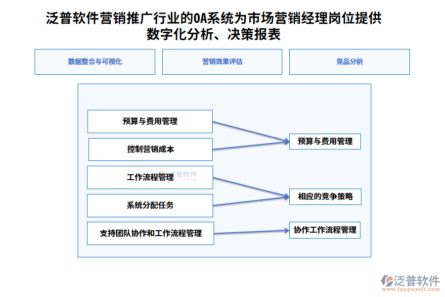 泛普軟件營銷推廣行業(yè)的OA系統(tǒng)為市場營銷經(jīng)理崗位提供數(shù)字化分析、決策報表
