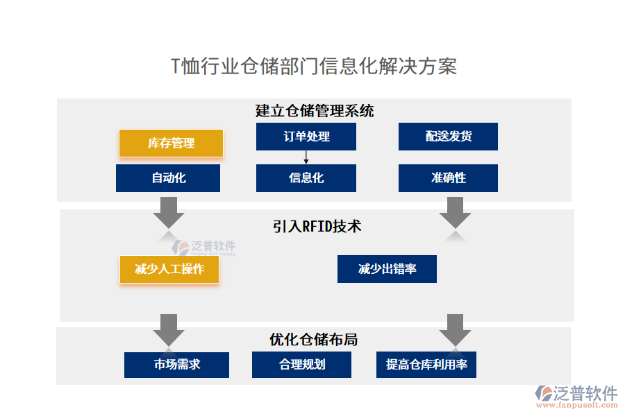 T恤行業(yè)倉儲部門信息化解決方案