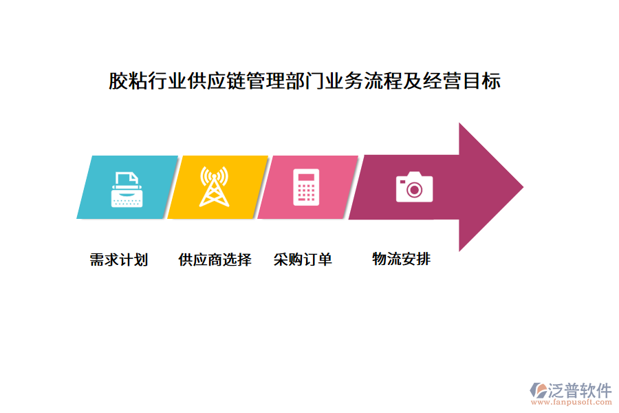 膠粘行業(yè)供應(yīng)鏈管理部門(mén)業(yè)務(wù)流程及經(jīng)營(yíng)目標(biāo)