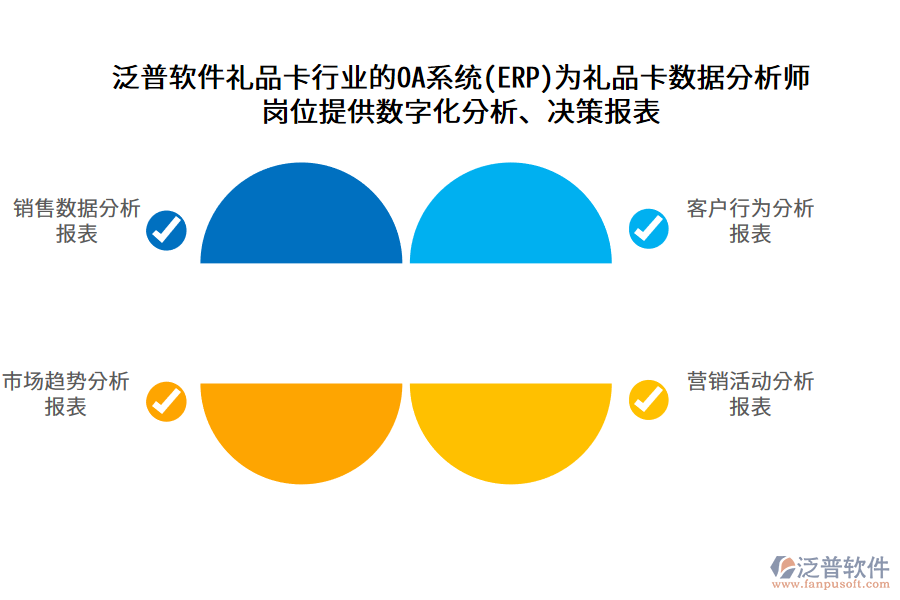 泛普軟件禮品卡行業(yè)的OA系統(tǒng)(ERP)為禮品卡數(shù)據(jù)分析師 崗位提供數(shù)字化分析、決策報表