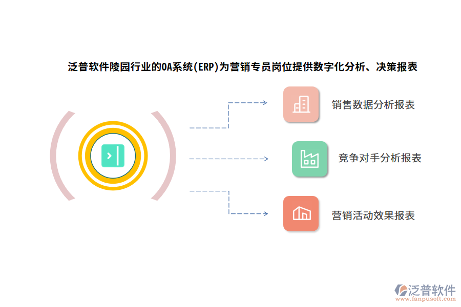 泛普軟件陵園行業(yè)的OA系統(tǒng)(ERP)為營(yíng)銷專員崗位提供數(shù)字化分析、決策報(bào)表