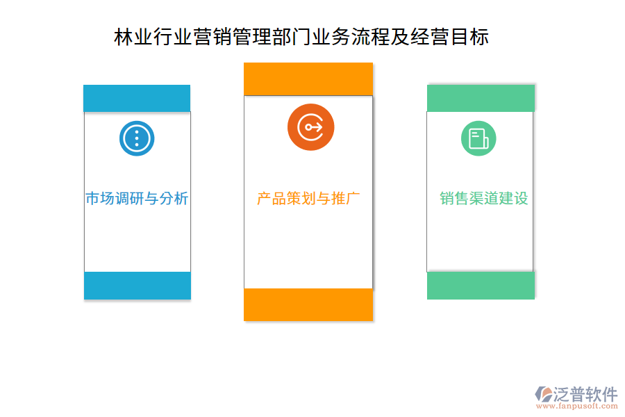林業(yè)行業(yè)營銷管理部門業(yè)務流程及經(jīng)營目標