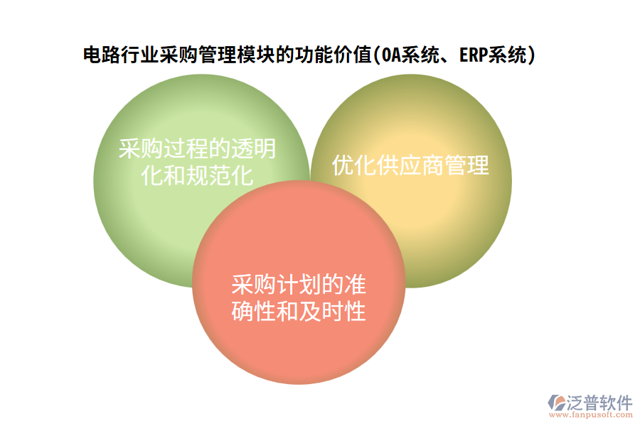 電路行業(yè)采購管理模塊的功能價(jià)值(OA系統(tǒng)、ERP系統(tǒng))