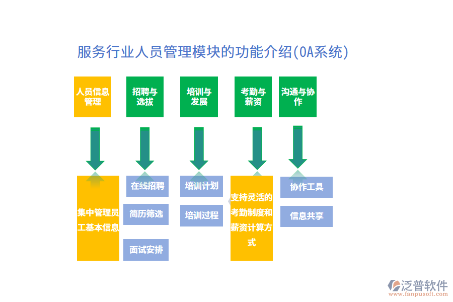 服務行業(yè)人員管理模塊的功能介紹(OA系統(tǒng))