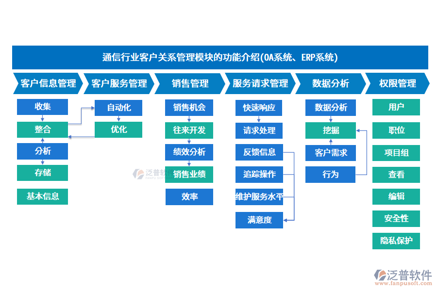 通信行業(yè)客戶關(guān)系管理模塊的功能介紹(OA系統(tǒng)、ERP系統(tǒng))