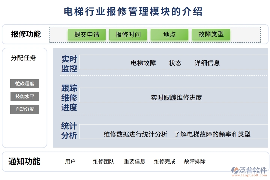 電梯行業(yè)報修管理模塊的介紹