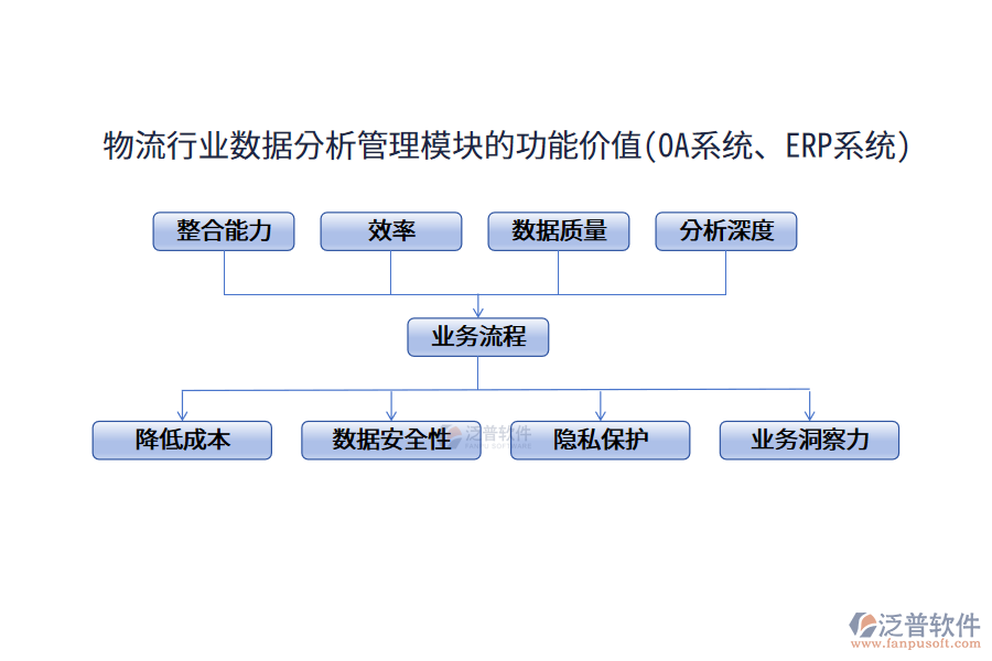 物流行業(yè)數(shù)據(jù)分析管理模塊的功能價值(OA系統(tǒng)、ERP系統(tǒng))
