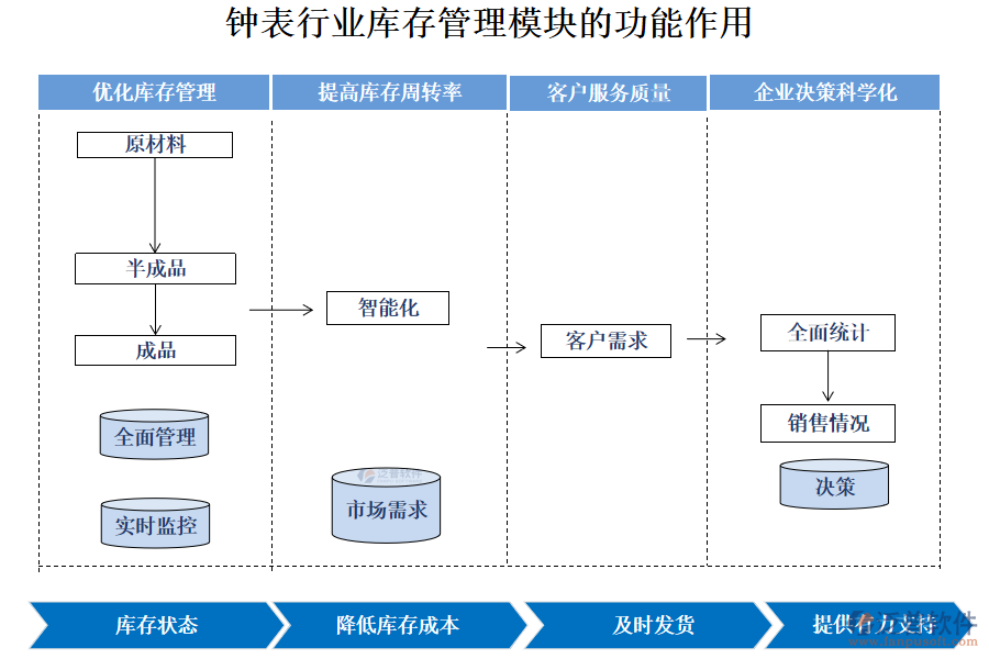 鐘表行業(yè)庫(kù)存管理模塊的功能作用