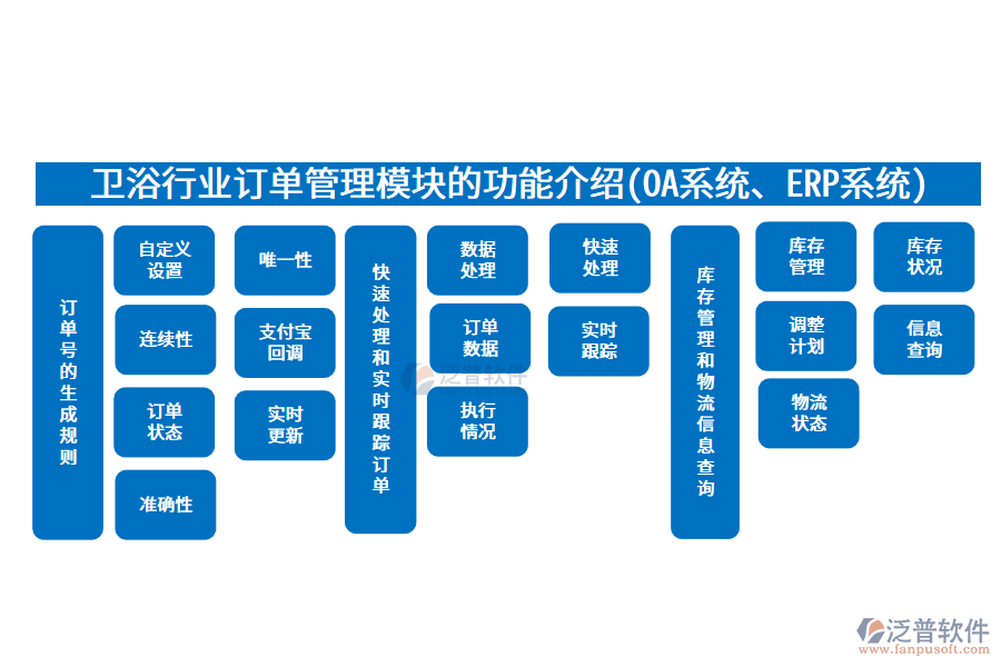 衛(wèi)浴行業(yè)訂單管理模塊的功能介紹(<a href=http://www.theonlineadagency.com/oa/ target=_blank class=infotextkey>OA系統(tǒng)</a>、<a href=http://www.theonlineadagency.com/fanpuerp/ target=_blank class=infotextkey><a href=http://www.theonlineadagency.com/fanpuerp/ target=_blank class=infotextkey>erp系統(tǒng)</a></a>)