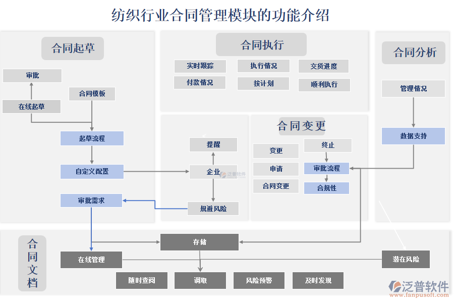 紡織行業(yè)<a href=http://www.theonlineadagency.com/fanpupm/hetong/ target=_blank class=infotextkey>合同管理模塊</a>的功能介紹