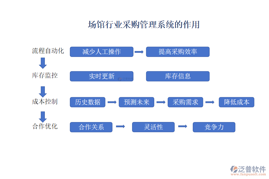 場館行業(yè)采購管理系統(tǒng)的作用
