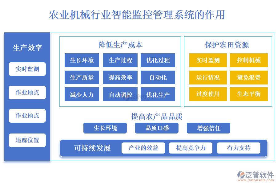 二、農業(yè)機械行業(yè)智能監(jiān)控管理系統(tǒng)的作用 