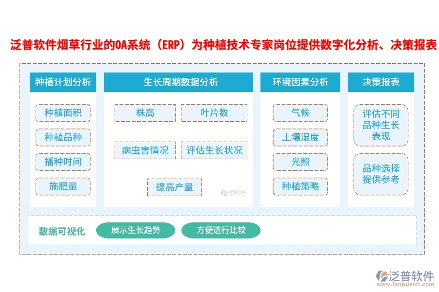 泛普軟件煙草行業(yè)的OA系統(tǒng)(ERP)為種植技術(shù)專家崗位提供數(shù)字化分析、決策報(bào)表