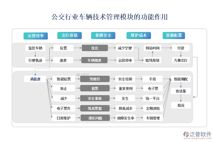 公交行業(yè)車輛技術管理模塊的功能作用
