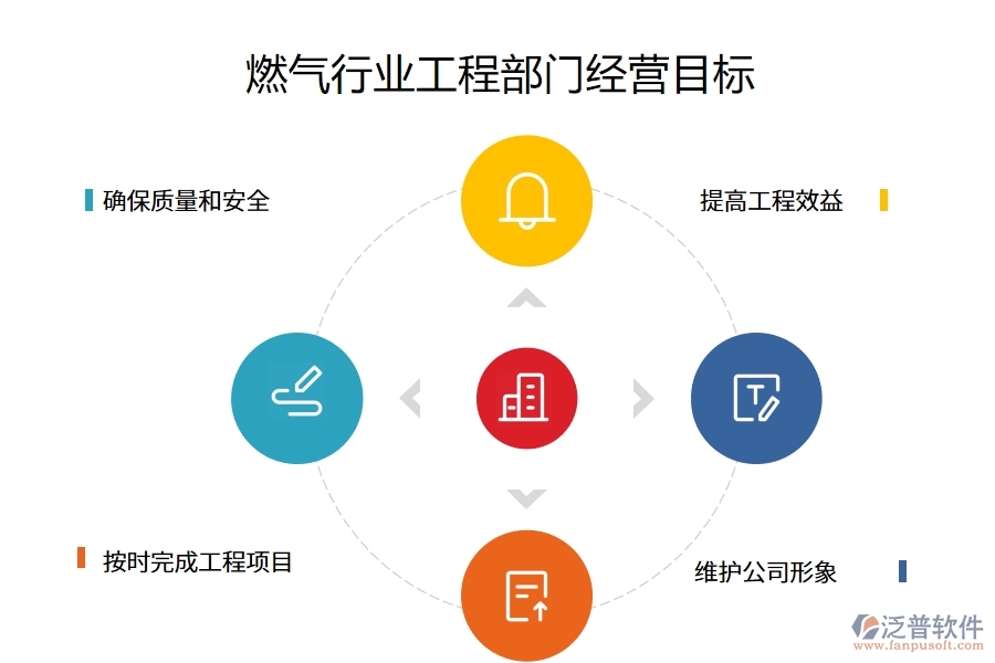 燃?xì)庑袠I(yè)工程部門經(jīng)營目標(biāo)