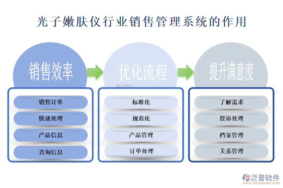 光子嫩膚儀行業(yè)銷(xiāo)售管理系統(tǒng)的作用