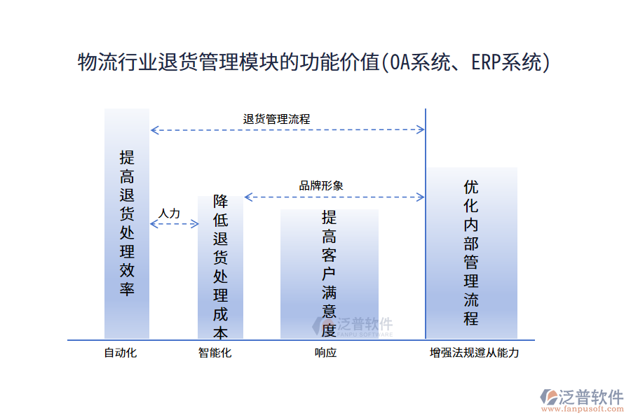 物流行業(yè)退貨管理模塊的功能價值(OA系統(tǒng)、ERP系統(tǒng))