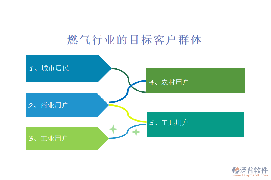 燃氣行業(yè)的目標客戶群體