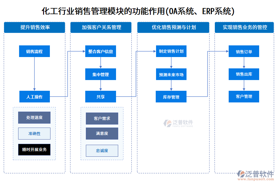 化工行業(yè)銷售管理模塊的功能作用(OA系統(tǒng)、ERP系統(tǒng))