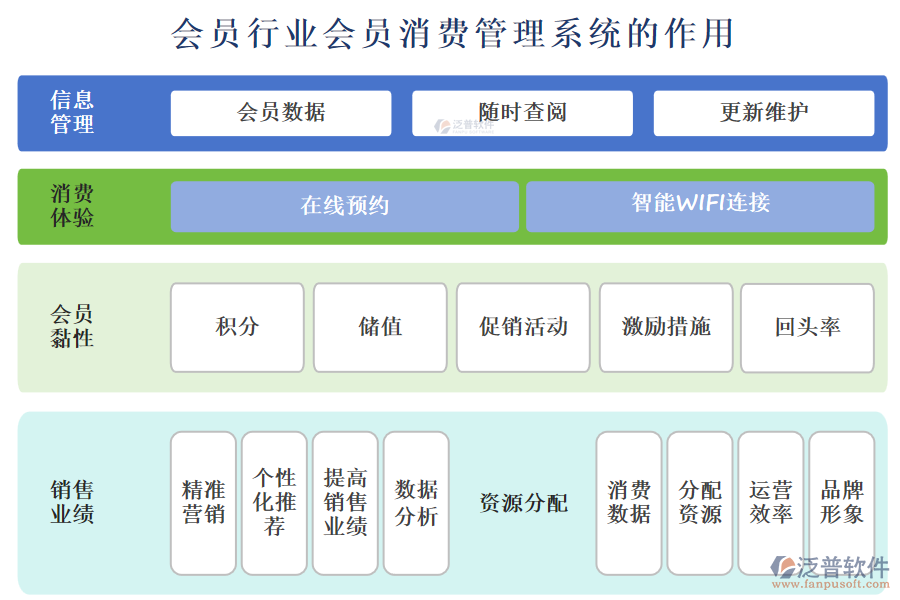 會員行業(yè)會員消費(fèi)管理系統(tǒng)的作用