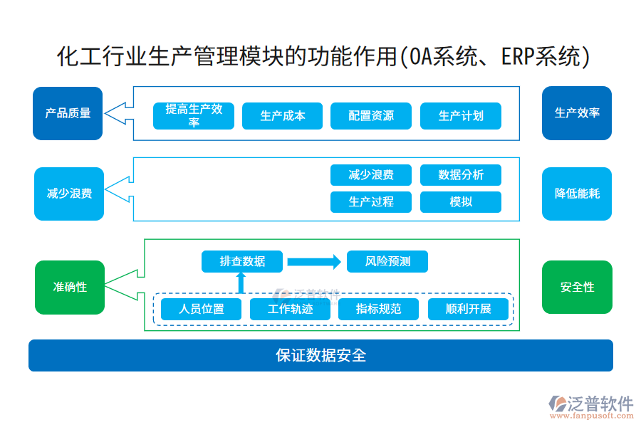 化工行業(yè)生產(chǎn)管理模塊的功能作用(OA系統(tǒng)、ERP系統(tǒng))