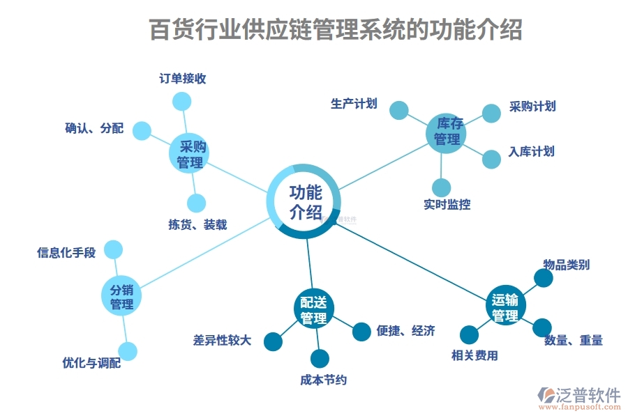 百貨行業(yè)供應鏈管理系統(tǒng)的功能介紹