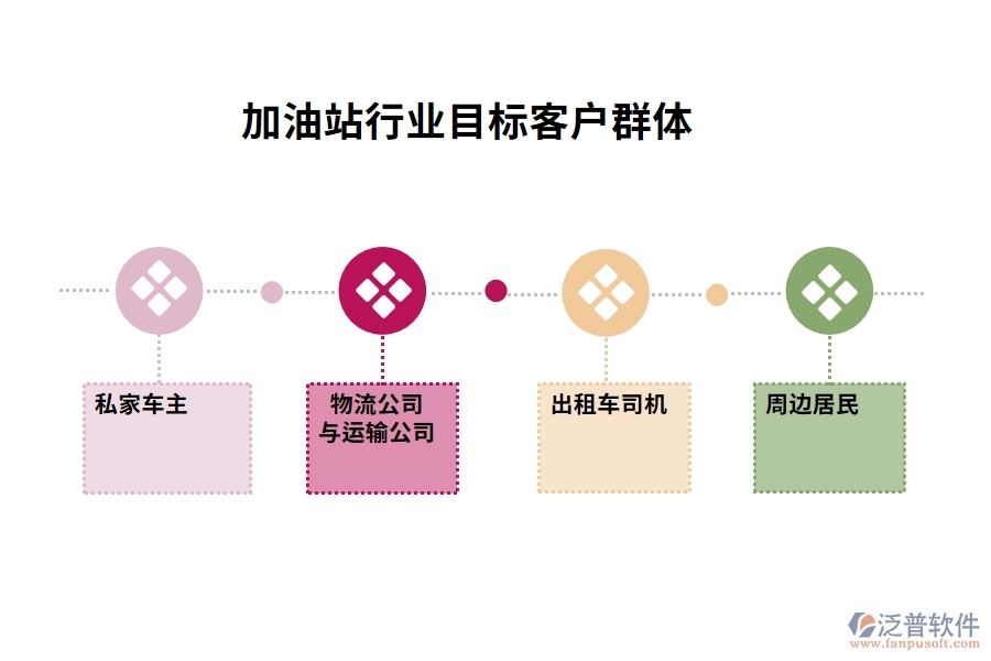 加油站行業(yè)目標(biāo)客戶(hù)群體