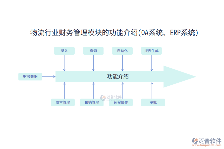 物流行業(yè)財(cái)務(wù)管理模塊的功能介紹(OA系統(tǒng)、ERP系統(tǒng))