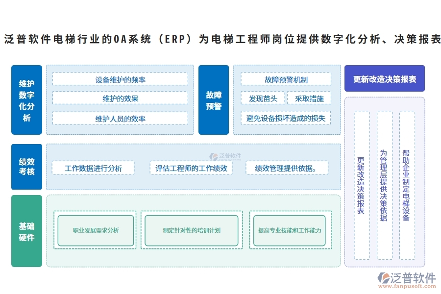 泛普軟件電梯行業(yè)的OA系統(tǒng)(ERP)為電梯工程師崗位提供數(shù)字化分析、決策報(bào)表