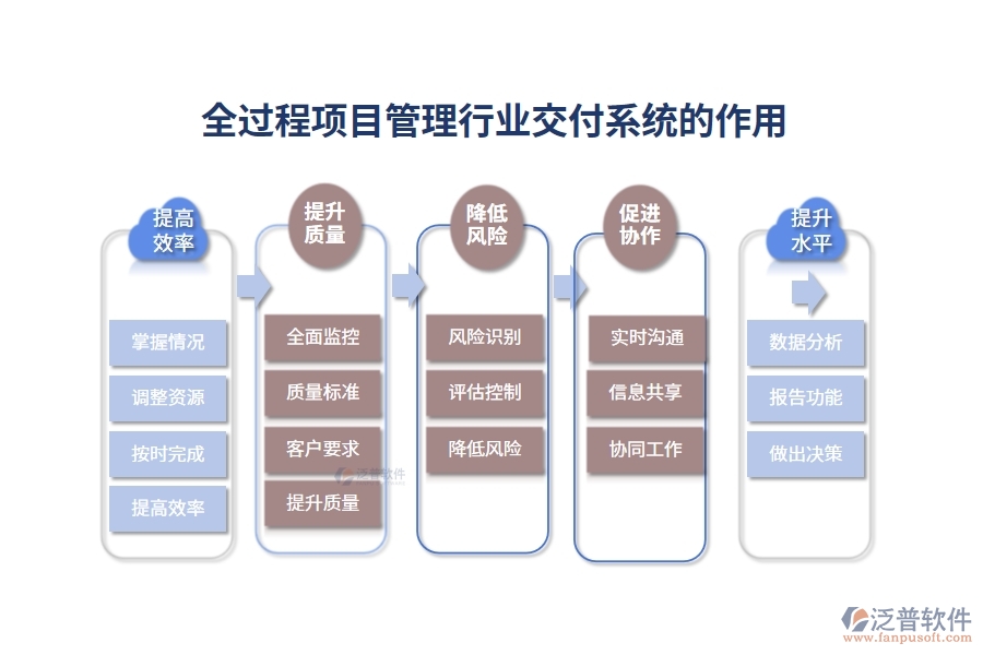 全過程項(xiàng)目管理行業(yè)交付系統(tǒng)的作用