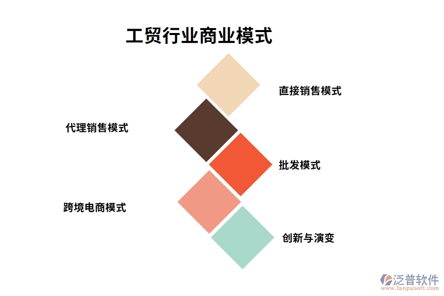 工貿行業(yè)商業(yè)模式