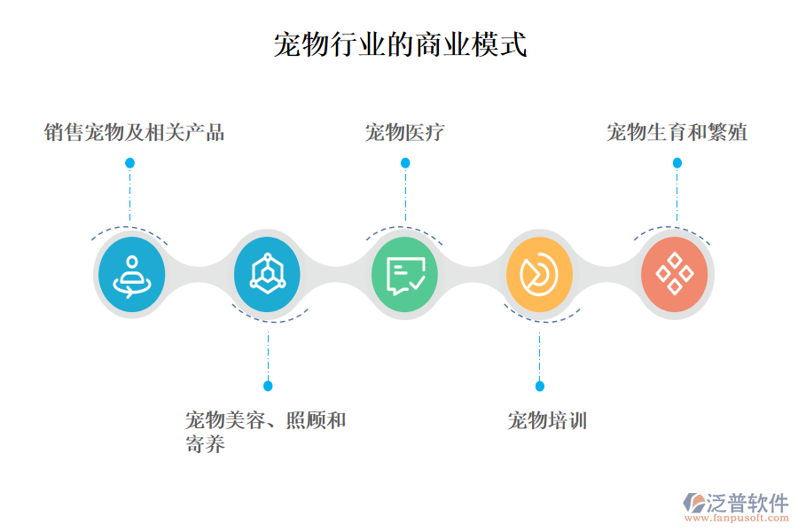一、寵物行業(yè)的商業(yè)模式