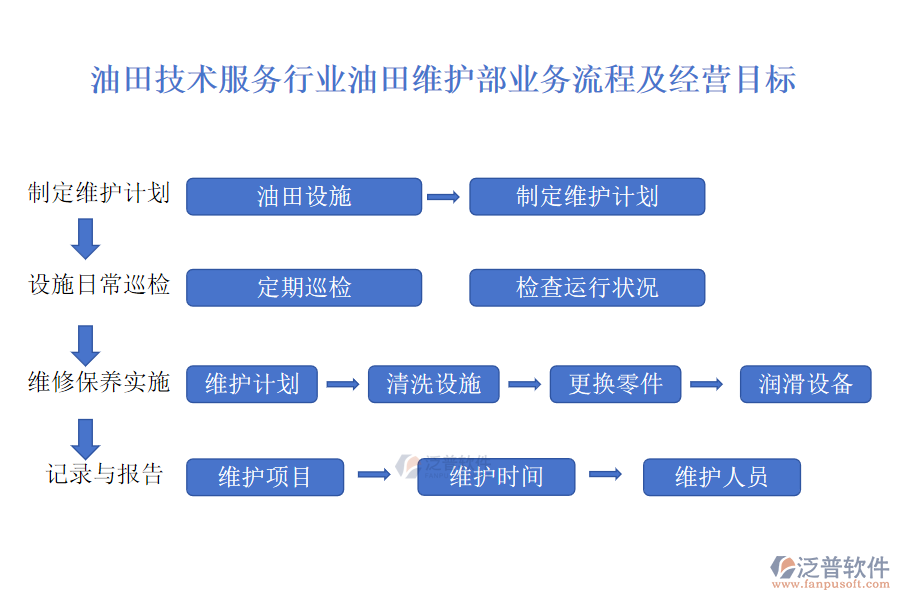 油田技術服務行業(yè)油田維護部業(yè)務流程及經(jīng)營目標