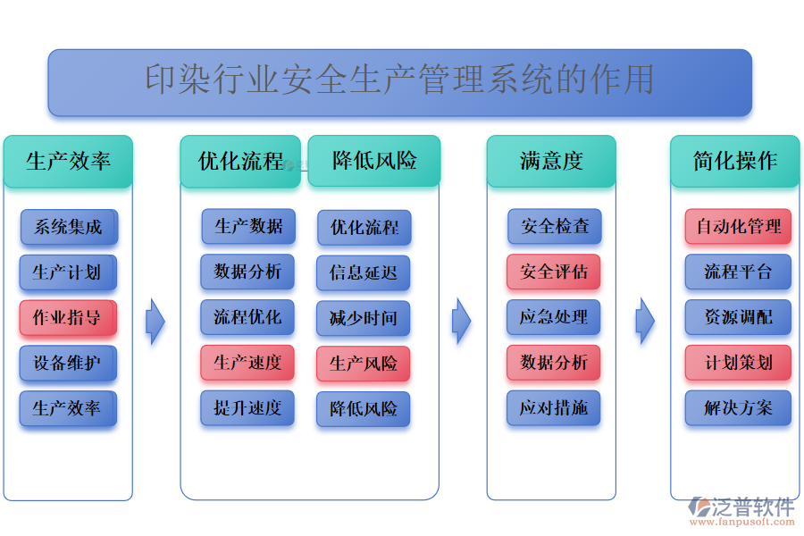 二、印染行業(yè)安全生產(chǎn)管理系統(tǒng)的作用 