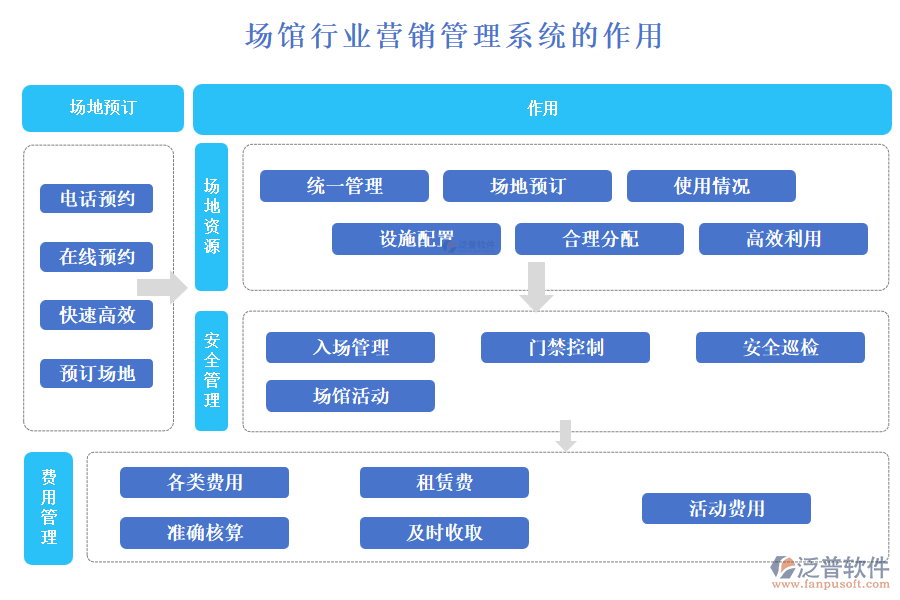 場(chǎng)館行業(yè)營(yíng)銷(xiāo)管理系統(tǒng)的作用