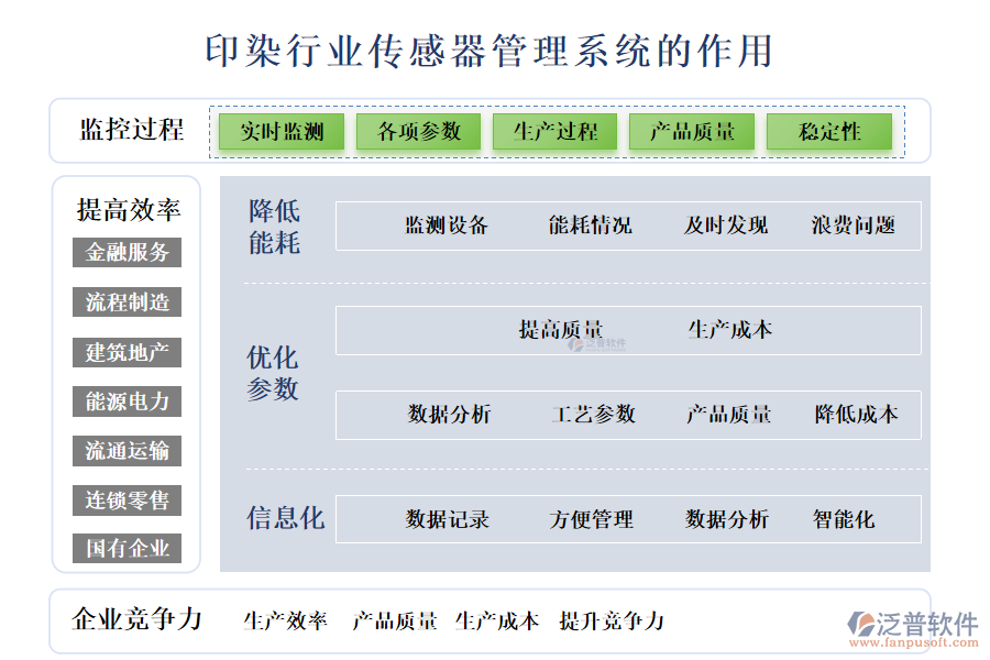 二、印染行業(yè)傳感器管理系統(tǒng)的作用 