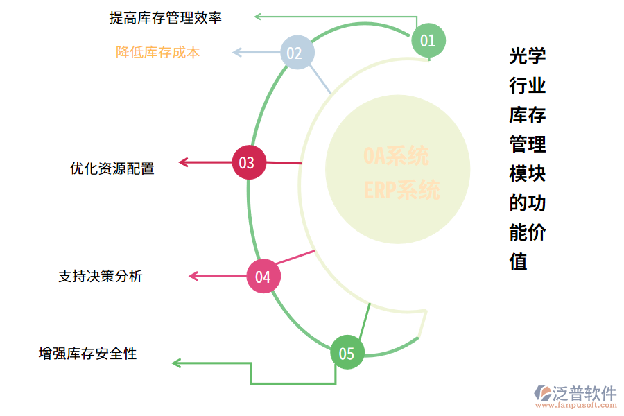 　　光學(xué)行業(yè)庫存管理業(yè)務(wù)涉及對光學(xué)產(chǎn)品的庫存進(jìn)行計劃、組織、控制和協(xié)調(diào)，以確保生產(chǎn)、銷售和物流等方面的需求得到滿足。其關(guān)鍵業(yè)務(wù)包括庫存計劃、采購、入庫、出庫、盤點以及庫存控制等方面。該業(yè)務(wù)需要精確管理產(chǎn)品信息，包括產(chǎn)品名稱、規(guī)格、數(shù)量、批次號等，并需要對庫存進(jìn)行定期檢查和調(diào)整，以確保庫存的準(zhǔn)確性和完整性。  　　一、光學(xué)行業(yè)庫存管理的痛點  　　1. 庫存信息不準(zhǔn)確：庫存信息容易出現(xiàn)誤差，包括數(shù)量、規(guī)格、批次號等信息不準(zhǔn)確，導(dǎo)致后續(xù)銷售和物流等環(huán)節(jié)出現(xiàn)問題。  　　2. 庫存控制困難：價格較高，因此庫存控制對于企業(yè)來說至關(guān)重要。然而，由于市場需求和生產(chǎn)計劃的波動，庫存控制存在一定的困難，需要不斷調(diào)整和優(yōu)化。  　　3. 盤點效率低下：產(chǎn)品的種類繁多，且每個產(chǎn)品都有不同的規(guī)格和批次號，盤點工作量較大，效率低下，容易出現(xiàn)人為錯誤。  　　4. 交貨不及時：光學(xué)產(chǎn)品的生產(chǎn)周期較長，且需要經(jīng)過多個生產(chǎn)環(huán)節(jié)，因此容易出現(xiàn)交貨不及時的情況，影響客戶滿意度。  　　5. 信息化程度低：很多光學(xué)企業(yè)仍然采用傳統(tǒng)的紙質(zhì)檔案管理方式，導(dǎo)致信息不透明、不共享，給庫存管理帶來很大的不便。  　　二、光學(xué)行業(yè)庫存管理模塊的功能介紹(OA系統(tǒng)、ERP系統(tǒng))  　　1. 庫存查詢：OA系統(tǒng)可以實時查詢庫存數(shù)量、庫存分布、庫存狀態(tài)等信息，方便用戶隨時了解庫存狀況。  　　2. 采購管理：OA系統(tǒng)根據(jù)庫存情況和生產(chǎn)需求，自動生成采購計劃，并實現(xiàn)采購訂單的在線審批、采購進(jìn)度的跟蹤等功能。  　　3. 入庫管理：實現(xiàn)入庫信息的自動化采集和整理，OA系統(tǒng)提高入庫效率，避免人為錯誤。  　　4. 出庫管理：自動分配庫存，生成出庫單，OA系統(tǒng)并實現(xiàn)出庫單的在線審批和出庫進(jìn)度的跟蹤等功能。  　　5. 盤點管理：根據(jù)實際庫存情況和系統(tǒng)記錄的庫存數(shù)據(jù)進(jìn)行比對，自動生成盤點報告，OA系統(tǒng)幫助用戶及時發(fā)現(xiàn)和解決庫存問題。  　　6. 數(shù)據(jù)分析：提供各種數(shù)據(jù)分析報告，包括庫存周轉(zhuǎn)率、庫存成本、銷售數(shù)據(jù)分析等，OA系統(tǒng)幫助企業(yè)做出更加科學(xué)合理的決策。  　　7. 預(yù)警功能：OA系統(tǒng)可以根據(jù)用戶設(shè)定的條件，自動發(fā)出預(yù)警信號，提醒用戶及時處理庫存問題，避免庫存積壓或者缺貨現(xiàn)象的發(fā)生。  　　8. 權(quán)限管理：提供完善的權(quán)限管理功能，不同角色的用戶擁有不同的操作權(quán)限，確保庫存數(shù)據(jù)的安全性和保密性。  　　9. 移動端支持：OA系統(tǒng)支持手機、平板等移動設(shè)備登錄，方便用戶隨時隨地進(jìn)行庫存管理操作。  　　三、光學(xué)行業(yè)庫存管理模塊的功能價值(OA系統(tǒng)、ERP系統(tǒng))  　　1. 提高庫存管理效率：通過自動化、信息化的方式，實現(xiàn)了庫存信息的實時更新和查詢，避免了傳統(tǒng)手工管理方式的繁瑣和易錯。OA系統(tǒng)支持多用戶同時操作，提高了庫存管理的協(xié)同效率。  　　2. 降低庫存成本：OA系統(tǒng)精確的庫存控制和預(yù)測，可以避免庫存積壓和缺貨現(xiàn)象的發(fā)生，降低了庫存成本。自動化采購和出庫功能也可以減少人力成本。  　　3. 優(yōu)化資源配置：根據(jù)實際庫存情況和生產(chǎn)需求，OA系統(tǒng)自動生成采購計劃和出庫單，實現(xiàn)了資源的優(yōu)化配置，提高了企業(yè)的生產(chǎn)效率。  　　4. 支持決策分析：系統(tǒng)提供各種數(shù)據(jù)分析報告，包括庫存周轉(zhuǎn)率、庫存成本、銷售數(shù)據(jù)分析等，幫助企業(yè)做出更加科學(xué)合理的決策。  　　5. 增強庫存安全性：系統(tǒng)提供完善的權(quán)限管理功能，不同角色的用戶擁有不同的操作權(quán)限，確保庫存數(shù)據(jù)的安全性和保密性。OA系統(tǒng)的異常預(yù)警功能也可以及時發(fā)現(xiàn)和解決庫存問題。  　　綜上所述，光學(xué)行業(yè)庫存管理OA系統(tǒng)的功能價值不僅體現(xiàn)在提高庫存管理效率和降低成本方面，還可以優(yōu)化資源配置、支持決策分析、增強庫存安全性、促進(jìn)信息共享以及提升企業(yè)形象等多個方面，具有很高的實用價值和社會效益。