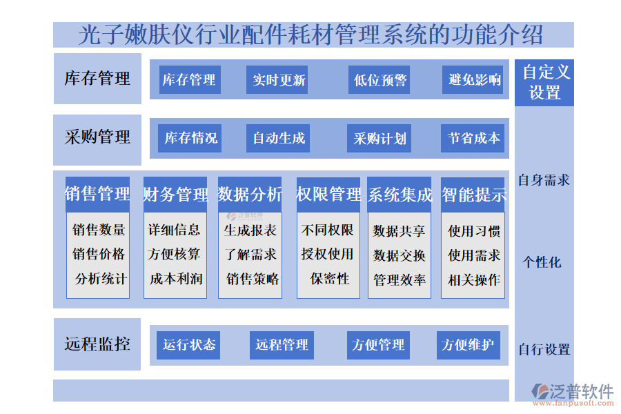 一、光子嫩膚儀行業(yè)配件耗材管理系統(tǒng)的功能介紹 
