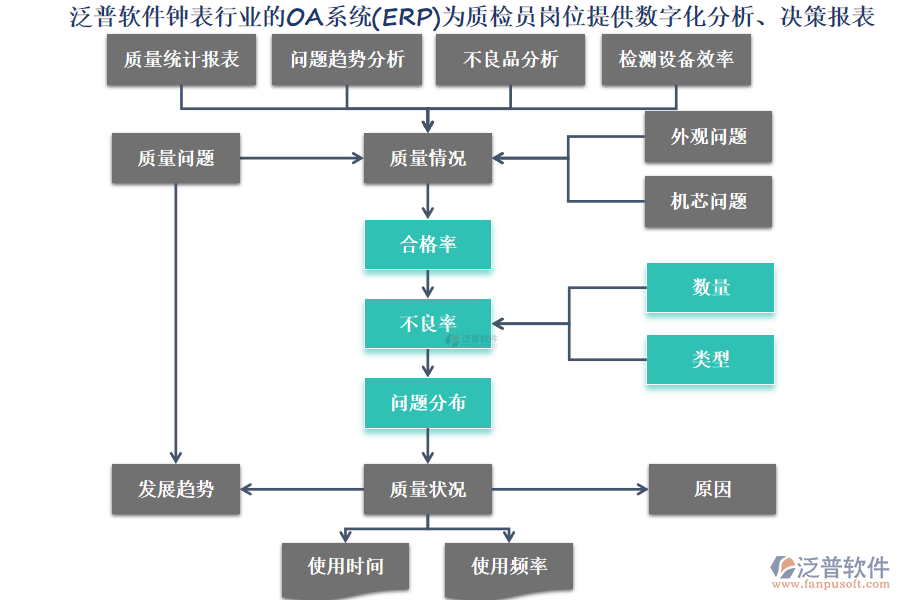 泛普軟件鐘表行業(yè)的OA系統(tǒng)(ERP)為質(zhì)檢員崗位提供數(shù)字化分析、決策報(bào)表