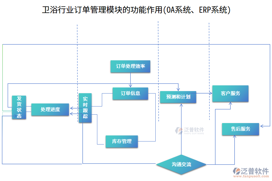 衛(wèi)浴行業(yè)訂單管理模塊的功能作用(OA系統(tǒng)、ERP系統(tǒng))