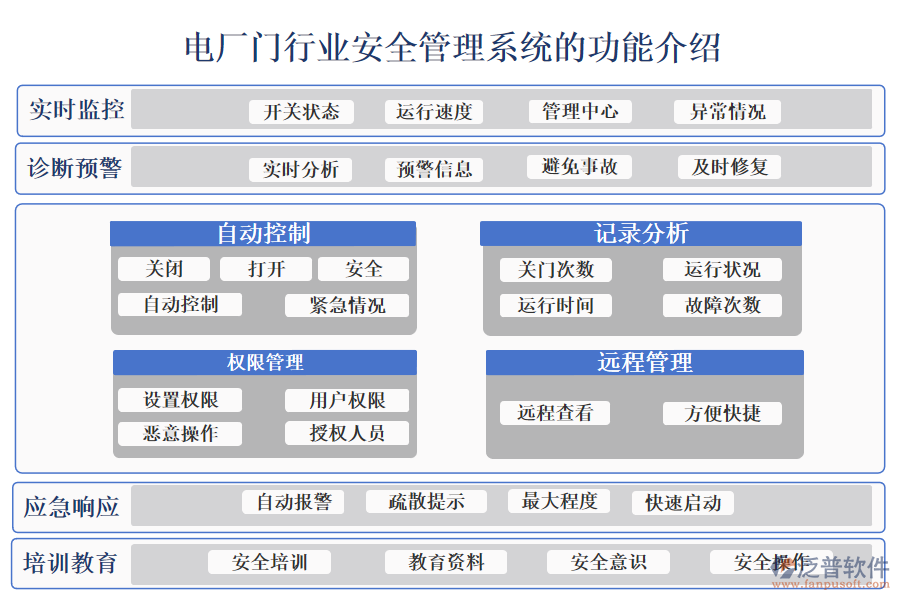 一、電廠門行業(yè)安全管理系統(tǒng)的功能介紹 