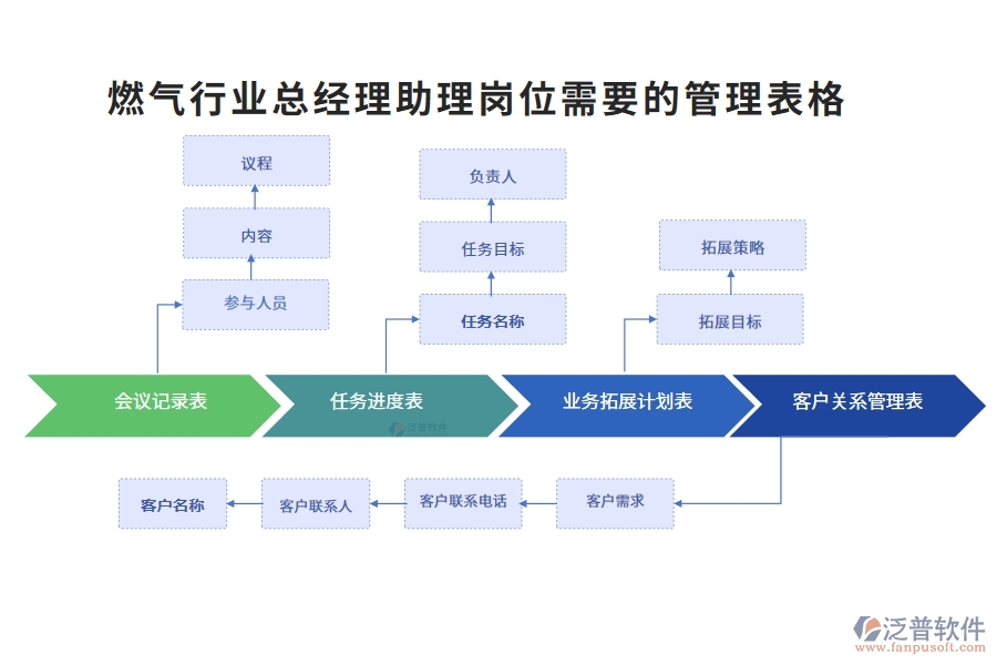燃氣行業(yè)總經(jīng)理助理崗位需要的管理表格