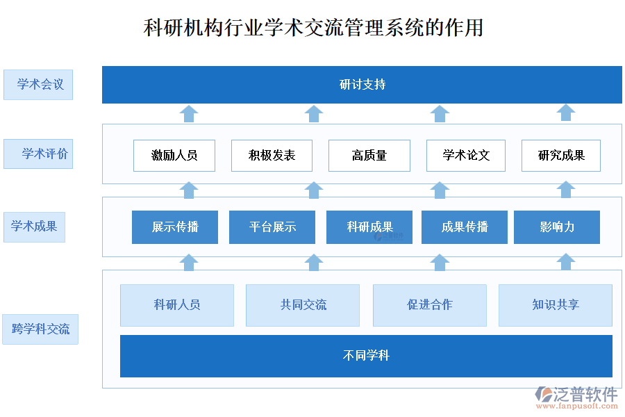 科研機構行業(yè)學術交流管理系統(tǒng)的作用