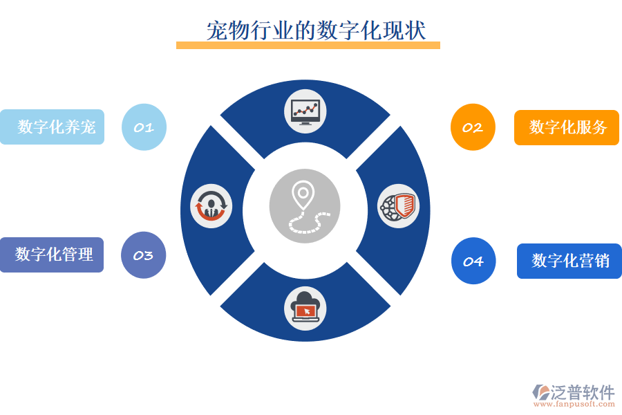 三、寵物行業(yè)的數(shù)字化現(xiàn)狀
