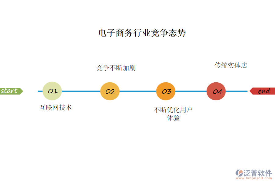 電子商務(wù)行業(yè)競(jìng)爭(zhēng)態(tài)勢(shì)