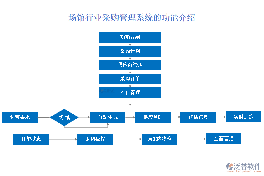 場館行業(yè)采購管理系統(tǒng)的功能介紹