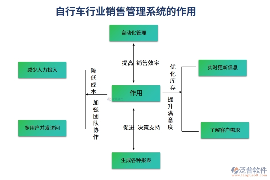 自行車行業(yè)銷售管理系統(tǒng)的作用