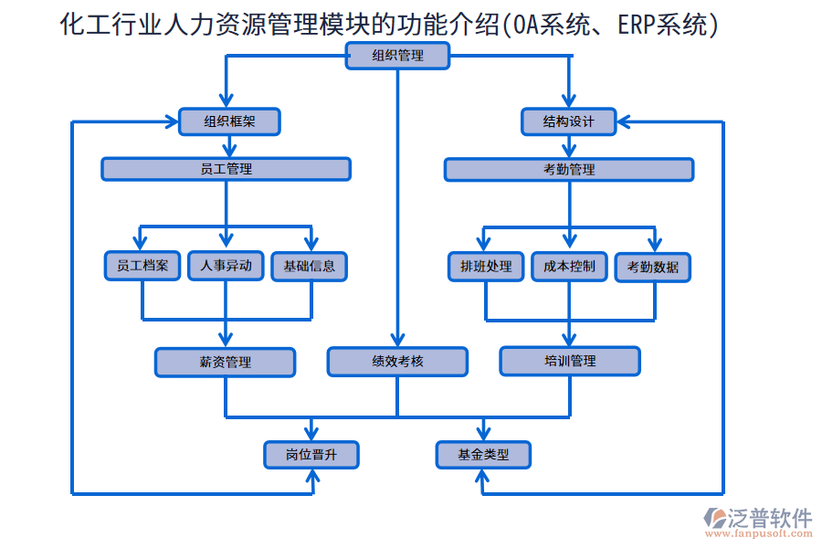 化工行業(yè)人力資源管理模塊的功能介紹(OA系統(tǒng)、ERP系統(tǒng))